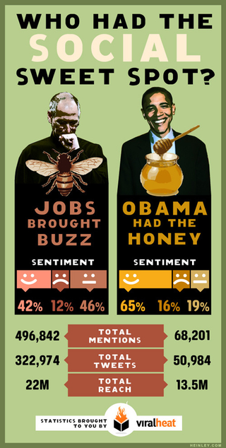 Illustration for article titled The Slate Walloped the State in Social Media
